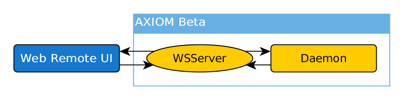 AXIOM Beta webui daemon comm structure.png