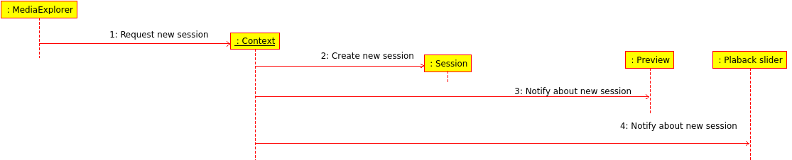 New session sequence diagram