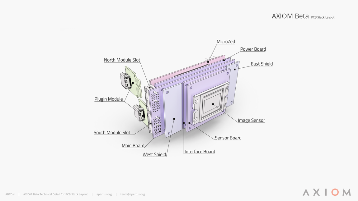 ABTDsl01 AXIOM Beta PCB Stack Layout.png